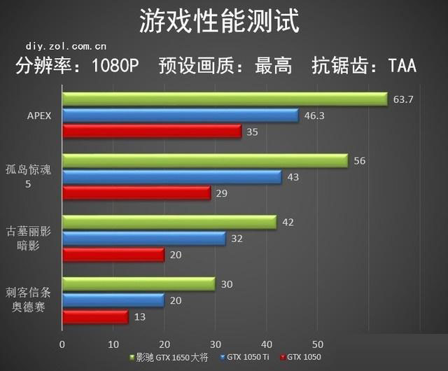 影馳GTX 1650大將怎么樣 影馳GTX 1650大將顯卡全面評(píng)測(cè)