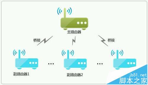 小米路由器怎么和TP-Link路由器做wifi無線橋接?