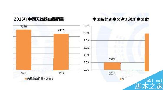 浅谈2016年智能路由器销售状况，有望持续增长