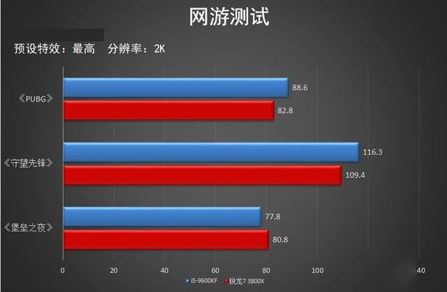 英特尔酷睿i5-9600KF和AMD锐龙7-3800X哪款好 两款处理器对比评测