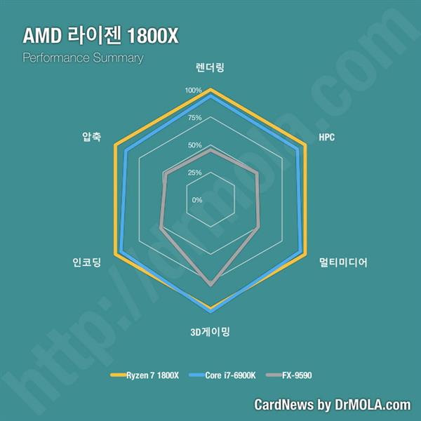 Ryzen 7 1800X/1700X/1700三款处理器如何选择?