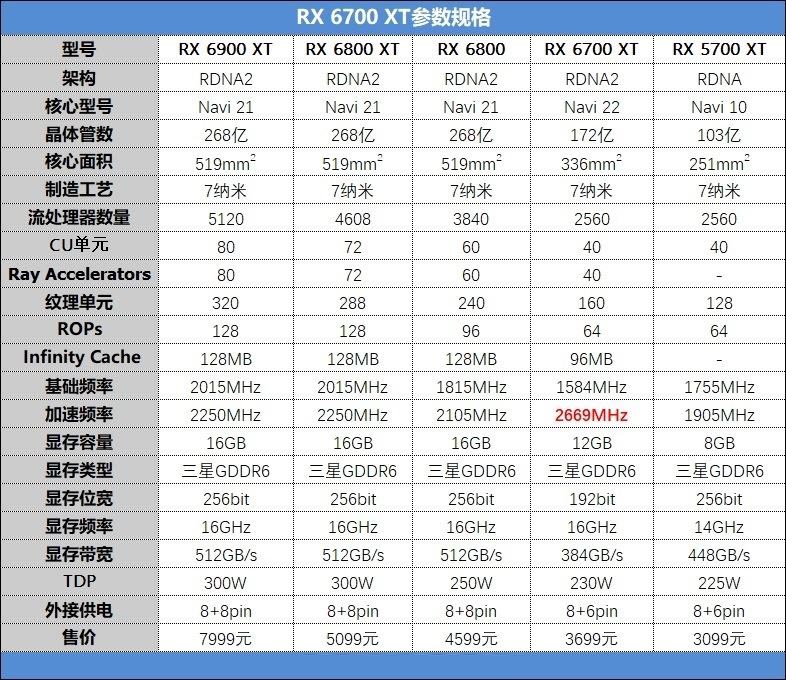 Radeon RX6700 XT顯卡怎么樣 Radeon RX6700 XT詳細(xì)評(píng)測(cè)