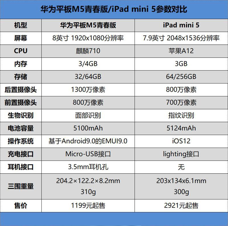 两款8英寸平板测试 华为平板M5青春版和iPad mini 5对比评测