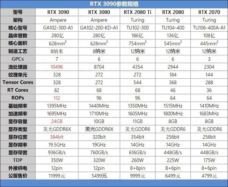 RTX3090顯卡怎么樣 萬(wàn)元頂級(jí)旗艦顯卡RTX3090詳細(xì)評(píng)測(cè)