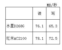 红米AC2100对比水星D268G路由器哪款更值得购买?