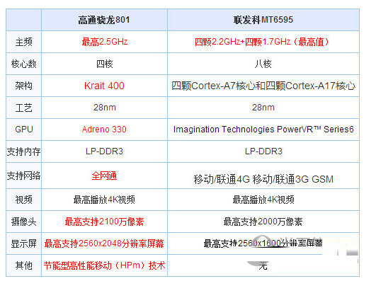 高通和联发科CPU哪个好 高通和联发科处理器对比评测