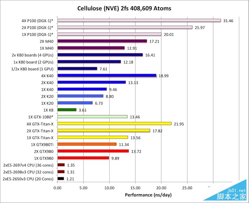 Tesla P100怎么样？NVIDIA Tesla P100计算卡性能首发评测