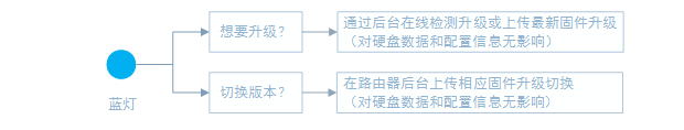 小米路由器怎么刷机？小米路由器U盘刷机图文教程