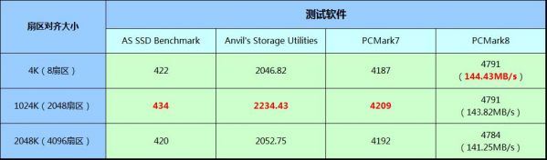 4k對(duì)齊是什么意思 實(shí)測(cè)4k對(duì)齊2048和4096的區(qū)別