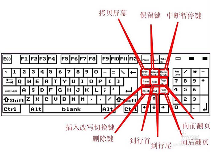 鍵盤按鍵有什么作用? 鍵盤按鍵功能詳述