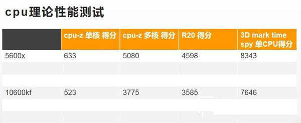 R5-5600x對比i5-10600kf哪個(gè)好?