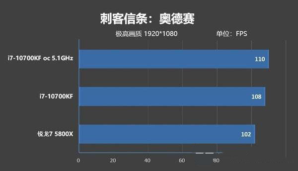 酷睿i7-10700KF对比R7-5800X哪个好