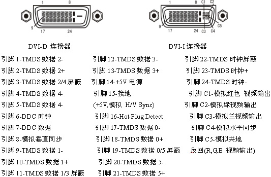 DVI是什么意思 什么是DVI