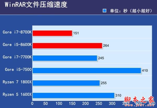 Core i7-8700K值得买吗？Intel Core i7-8700K/i5-8600K八代处理器首发全面评测