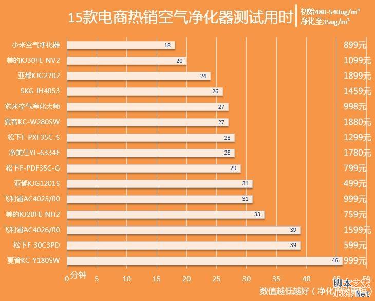 噪音大,性能强:899元的小米空气净化器首测(图文+视频)