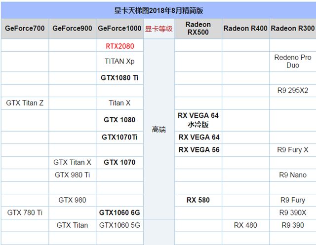 RTX2080性能怎么樣 顯卡天梯圖秒懂RTX2080性能排行