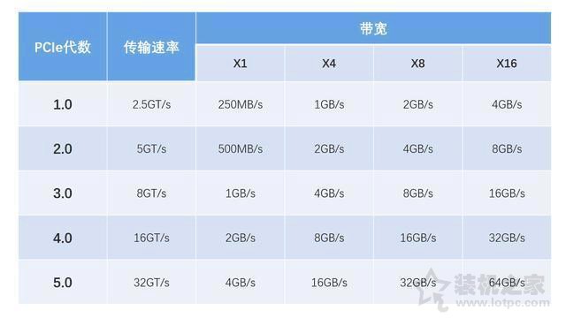 pcie4.0和3.0有什么區(qū)別 pcie4.0對比3.0使用區(qū)別介紹