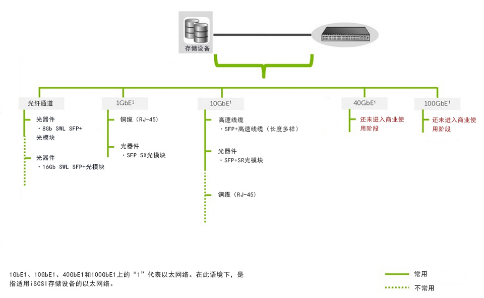 存储区域网络的光模块和光纤跳线选择解决方案