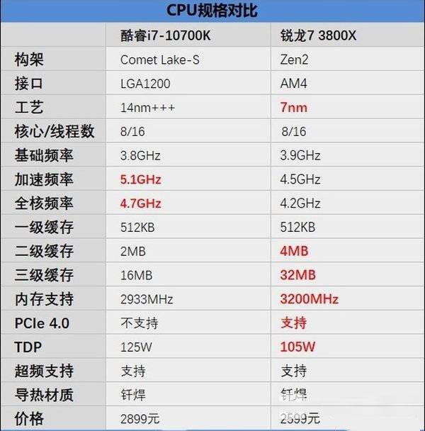 銳龍7-3800X對(duì)比酷睿i7-10700K哪個(gè)好 R7-3800X對(duì)比酷睿i7-10700K評(píng)測(cè)