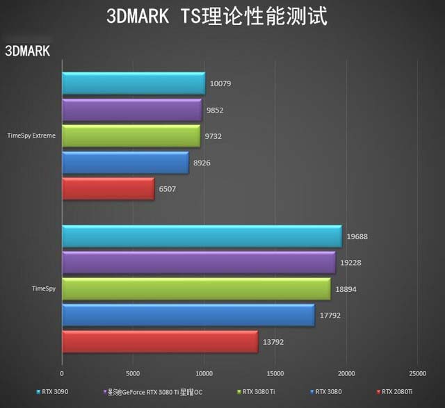 影馳RTX 3080 Ti 星曜OC怎么樣 影馳RTX 3080 Ti 星曜OC詳細(xì)評測