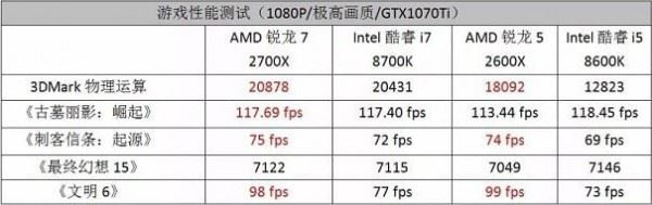 CPU天梯图2019年3月最新版 三月台式电脑处理器排名