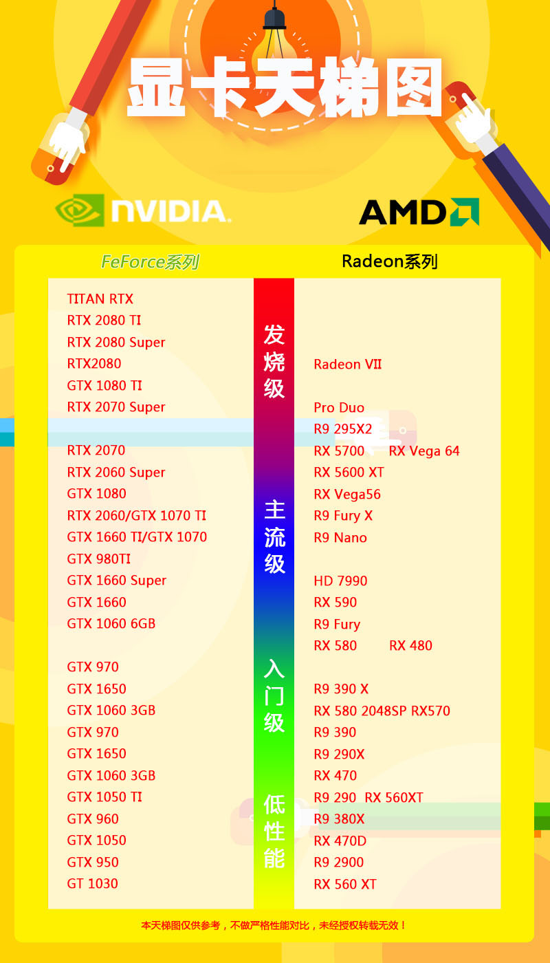 顯卡天梯圖2020最新版 2020年5月顯卡排行榜天梯圖