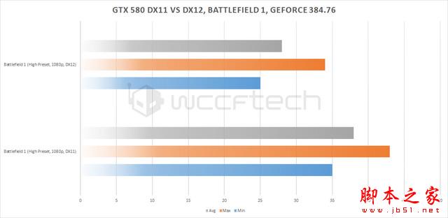 NV老卡皇索泰GTX 580 DX12性能评测