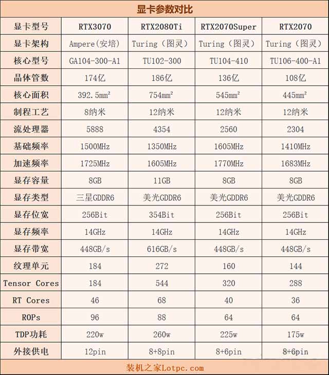 rtx3070和rtx2080ti性能對(duì)比評(píng)測(cè) rtx3070對(duì)比rtx2080ti哪個(gè)更強(qiáng)