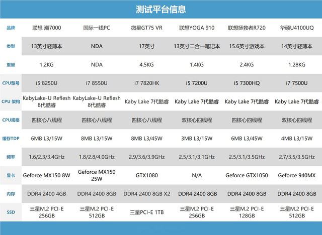 酷睿i7 8550U性能如何？Intel第八代酷睿i7 8550U低压处理器全面首发评测