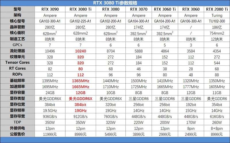 NVIDA GeForce RTX3080Ti顯卡全方位評測