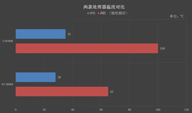 R7-1800X和i7-8700K哪个好？R7-1800X与i7-8700K区别对比详细评测