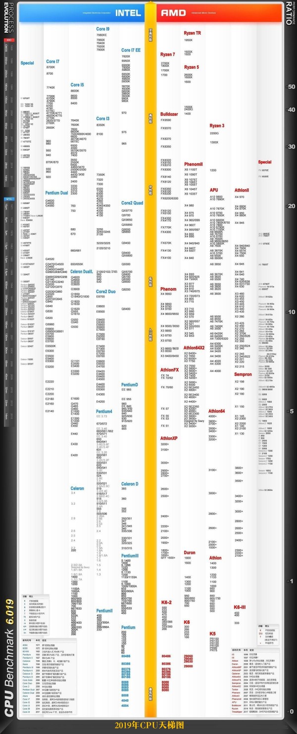 CPU性能排行天梯图2019 CPU天梯图2019年9月最新版