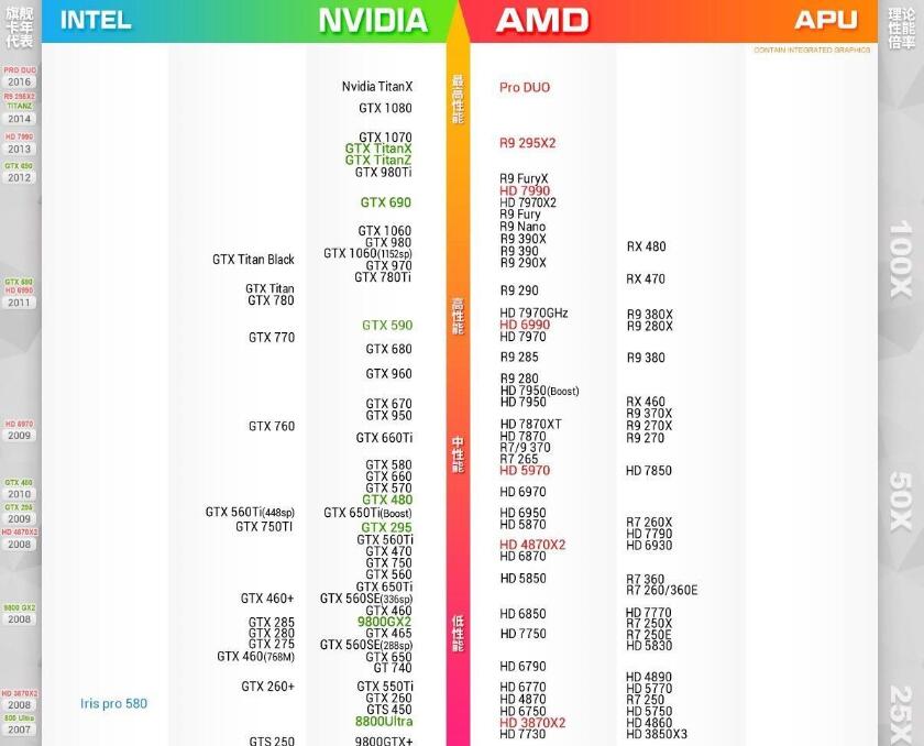 顯卡性能好壞怎么看 顯卡天梯圖2016年11月最新版