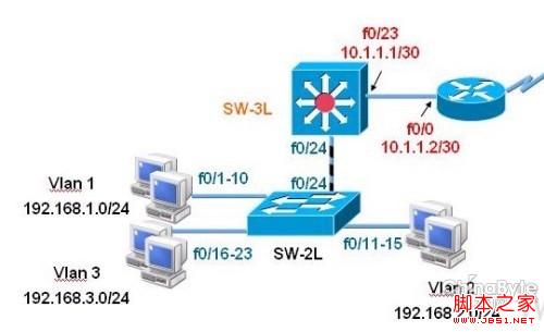 交換機怎么設置實現(xiàn)三層交換功能案例詳解