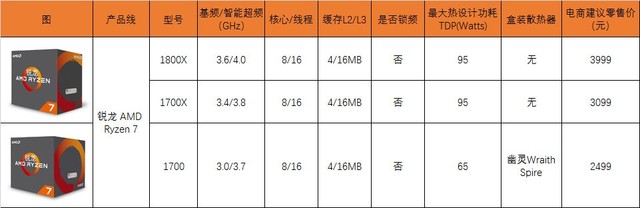 Ryzen7 1800X怎么样 锐龙AMD Ryzen7 1800X处理器首发评测图解(附评测视频)