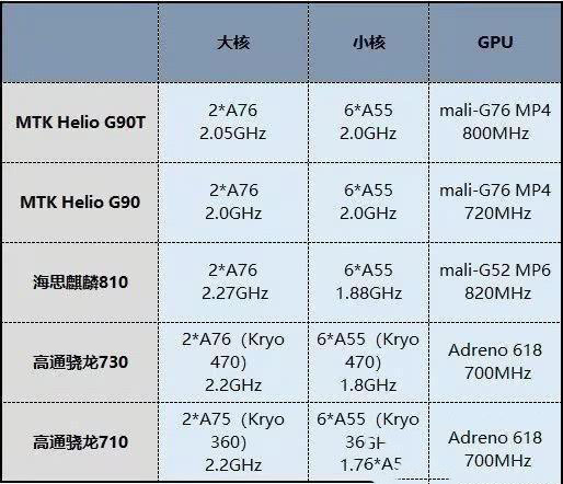 聯(lián)發(fā)科G90T和麒麟810哪款好 聯(lián)發(fā)科G90T和麒麟810對(duì)比評(píng)測(cè)