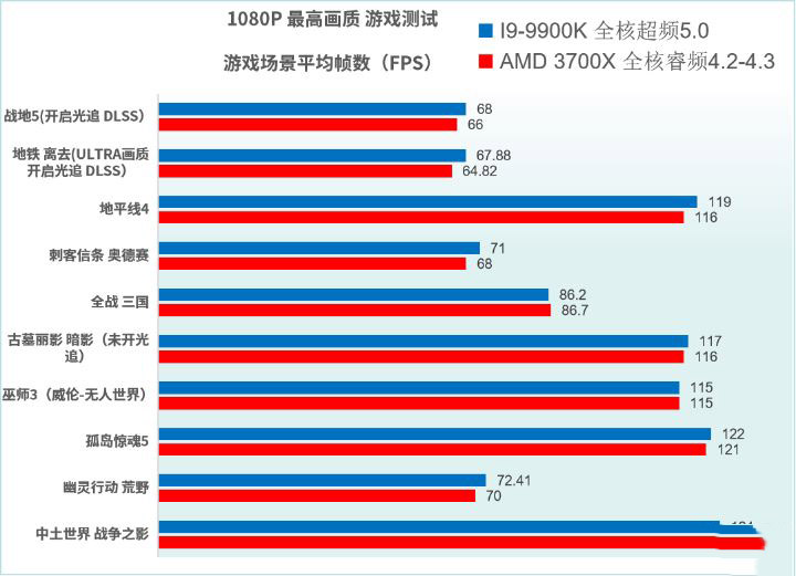 R7 3700X和I9-9900K哪款好 R7 3700X和I9-9900K区别对比介绍