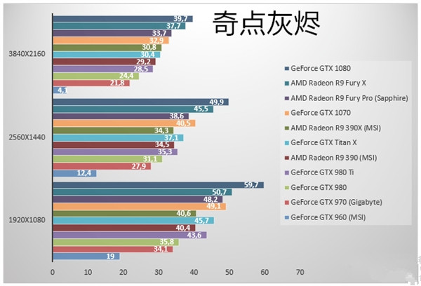 GTX1070显卡跑分如何？NVIDIA GTX1070游戏实测性价已超神