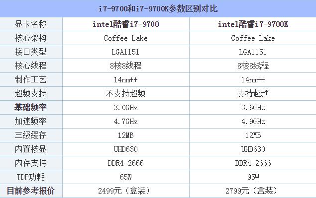 i7-9700和i7-9700K哪款性能好 i7-9700和i7-9700K区别对比评测