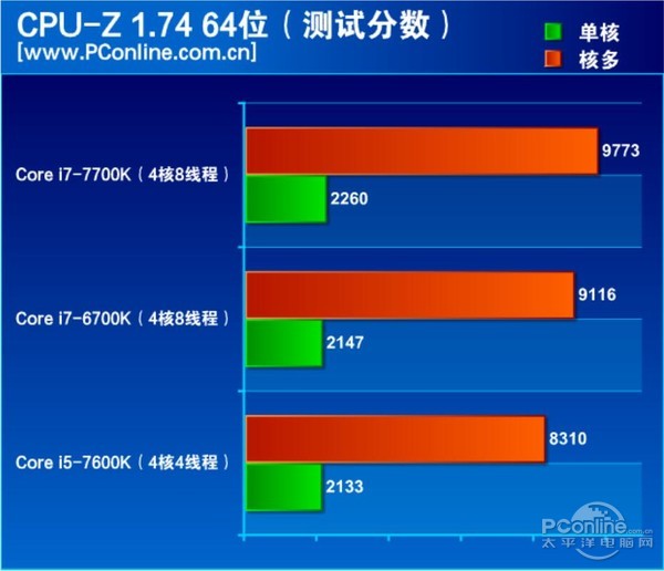 酷睿i7-7700K怎么样 Intel第七代酷睿i7-7700K图文评测