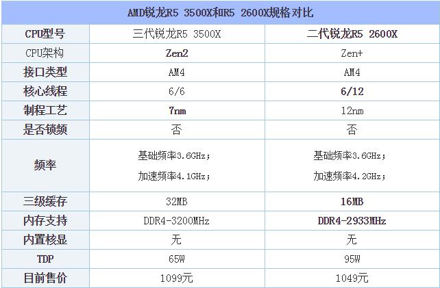 R5 3500X对比R5 2600X值得买吗 AMD锐龙R5 3500X和2600X区别对比评测