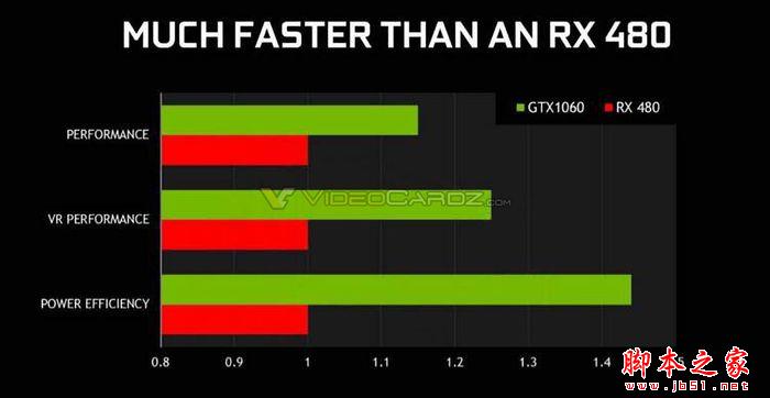 NVIDIA GeForce GTX 1060规格性能如何？GTX 1060对比RX 480哪个好？