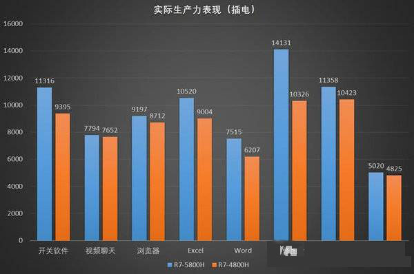 R7-5800H对比R7-4800H哪个好