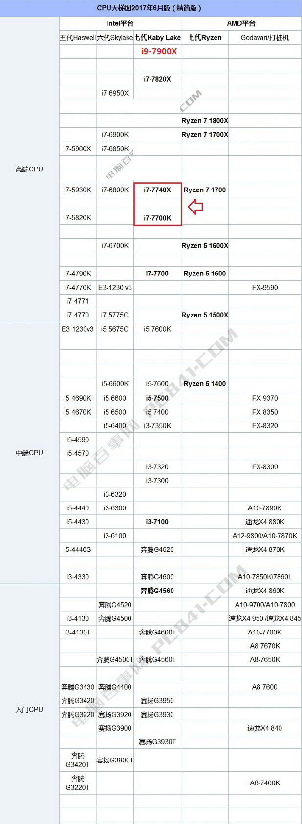 英特尔i9 7900X怎么样 Intel酷睿i9 7900X参数与性能、排行评测