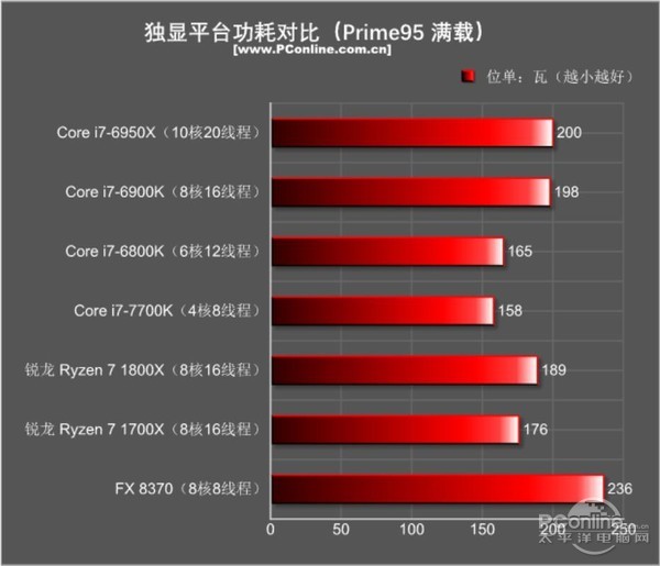 AMD Ryzen7 1800X和1700X性能首发评测：未完全超越Intel 但一鸣惊人