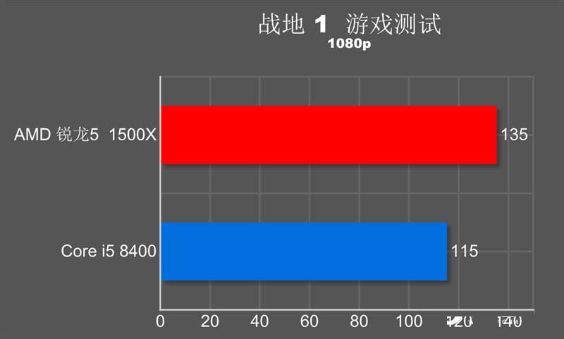 R5-1500X和i5-8400哪个好？R5-1500X对比i5-8400谁才是吃鸡性价比神U