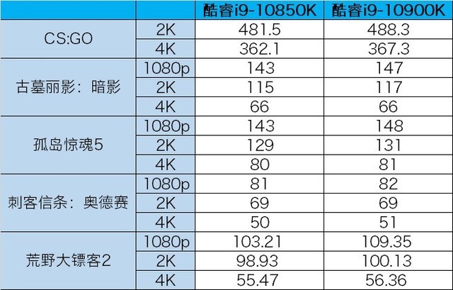 i9-10850K处理器怎么样 i9-10850K详细评测