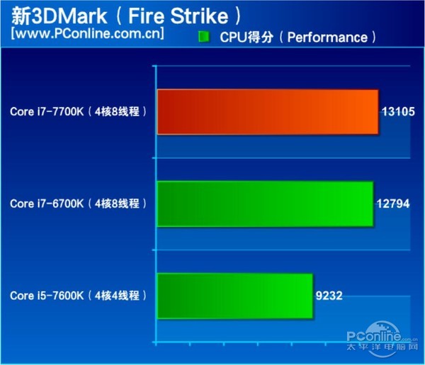 酷睿i7-7700K怎么样 Intel第七代酷睿i7-7700K图文评测