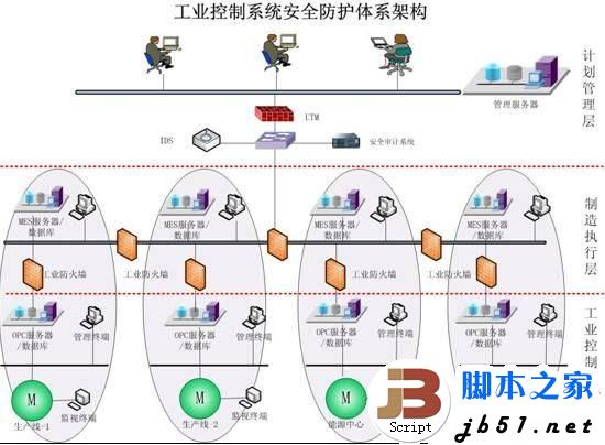 工业控制系统安全的分析与详细说明(图文)