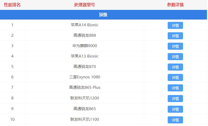 2021年5月手機(jī)處理器天梯圖 手機(jī)處理器天梯圖最新版